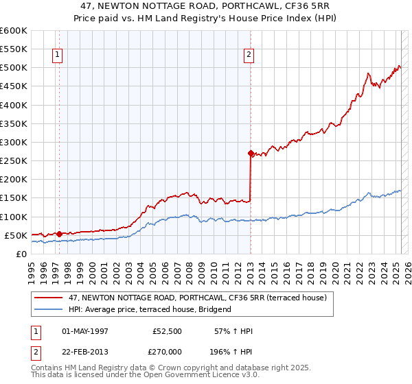 47, NEWTON NOTTAGE ROAD, PORTHCAWL, CF36 5RR: Price paid vs HM Land Registry's House Price Index