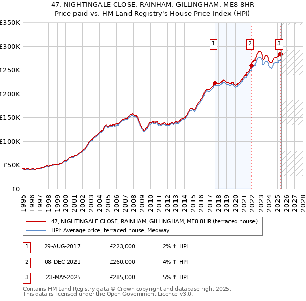 47, NIGHTINGALE CLOSE, RAINHAM, GILLINGHAM, ME8 8HR: Price paid vs HM Land Registry's House Price Index