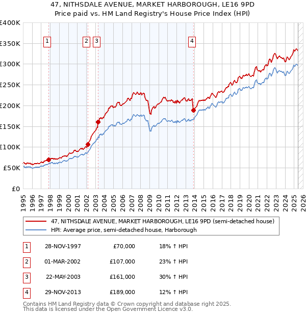 47, NITHSDALE AVENUE, MARKET HARBOROUGH, LE16 9PD: Price paid vs HM Land Registry's House Price Index