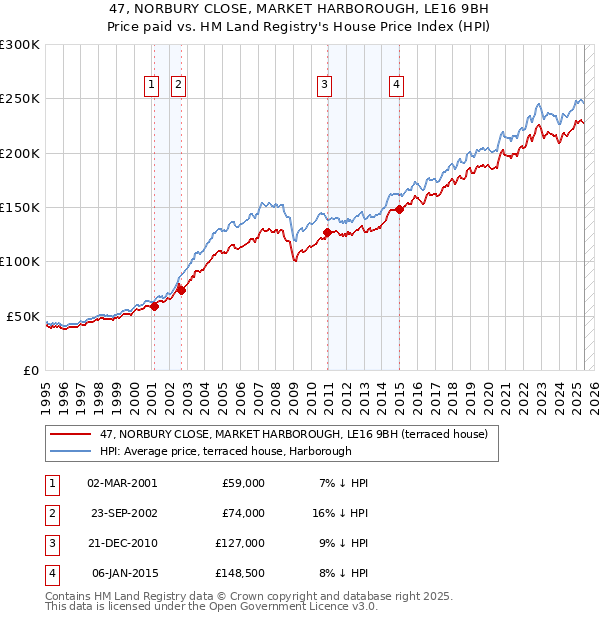 47, NORBURY CLOSE, MARKET HARBOROUGH, LE16 9BH: Price paid vs HM Land Registry's House Price Index
