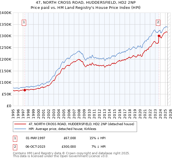 47, NORTH CROSS ROAD, HUDDERSFIELD, HD2 2NP: Price paid vs HM Land Registry's House Price Index