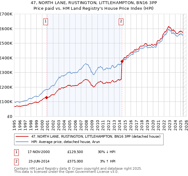 47, NORTH LANE, RUSTINGTON, LITTLEHAMPTON, BN16 3PP: Price paid vs HM Land Registry's House Price Index