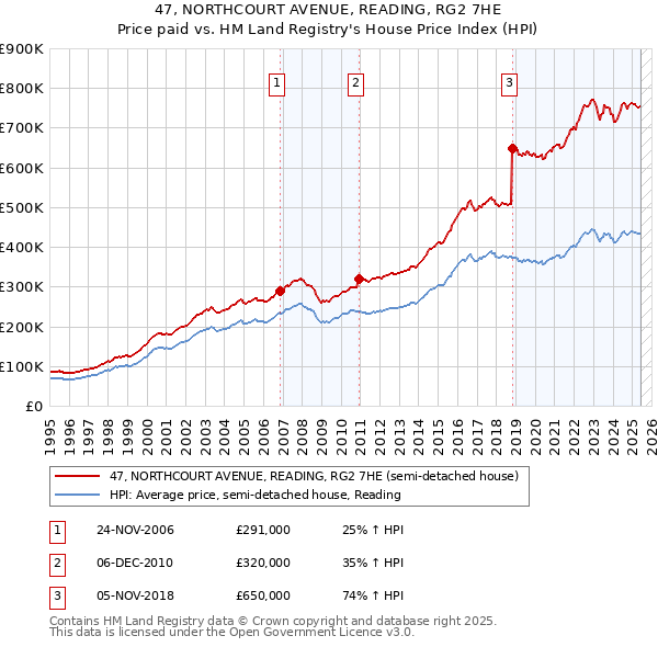 47, NORTHCOURT AVENUE, READING, RG2 7HE: Price paid vs HM Land Registry's House Price Index