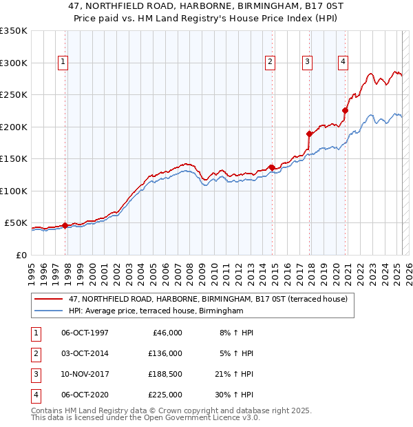 47, NORTHFIELD ROAD, HARBORNE, BIRMINGHAM, B17 0ST: Price paid vs HM Land Registry's House Price Index