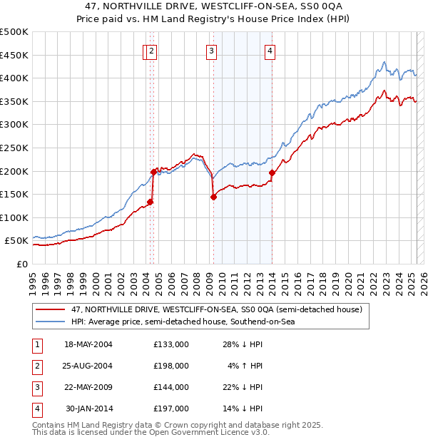 47, NORTHVILLE DRIVE, WESTCLIFF-ON-SEA, SS0 0QA: Price paid vs HM Land Registry's House Price Index