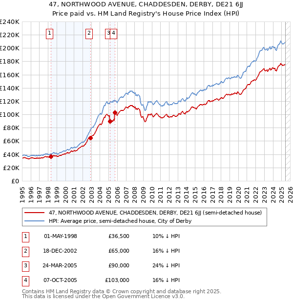 47, NORTHWOOD AVENUE, CHADDESDEN, DERBY, DE21 6JJ: Price paid vs HM Land Registry's House Price Index