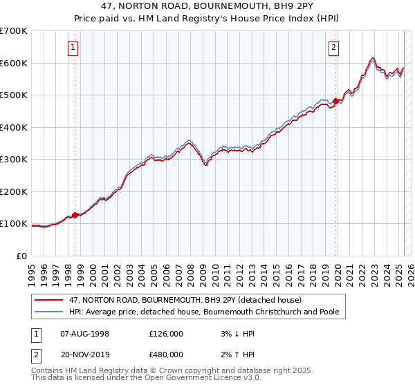 47, NORTON ROAD, BOURNEMOUTH, BH9 2PY: Price paid vs HM Land Registry's House Price Index