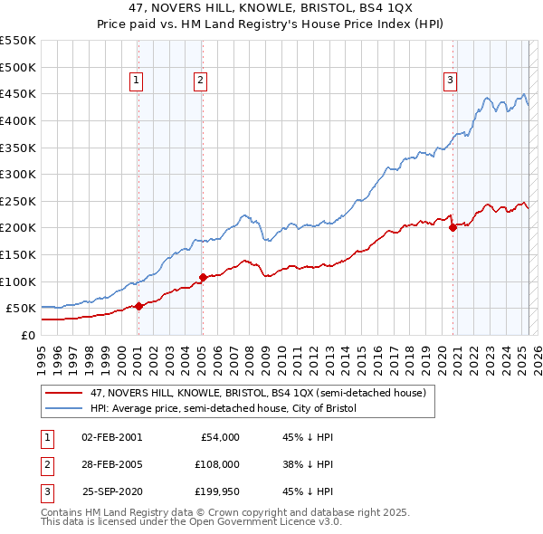 47, NOVERS HILL, KNOWLE, BRISTOL, BS4 1QX: Price paid vs HM Land Registry's House Price Index