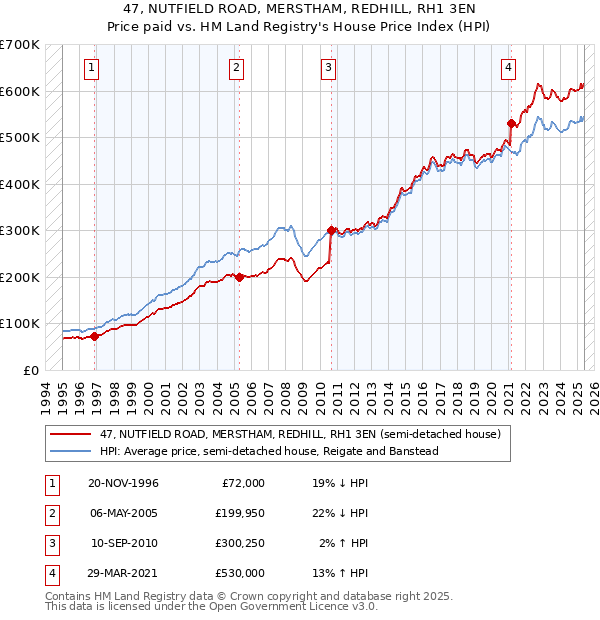 47, NUTFIELD ROAD, MERSTHAM, REDHILL, RH1 3EN: Price paid vs HM Land Registry's House Price Index