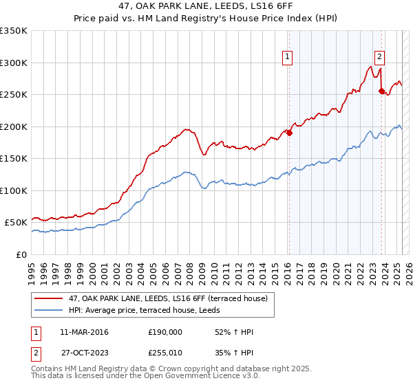 47, OAK PARK LANE, LEEDS, LS16 6FF: Price paid vs HM Land Registry's House Price Index