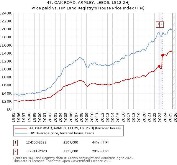 47, OAK ROAD, ARMLEY, LEEDS, LS12 2HJ: Price paid vs HM Land Registry's House Price Index