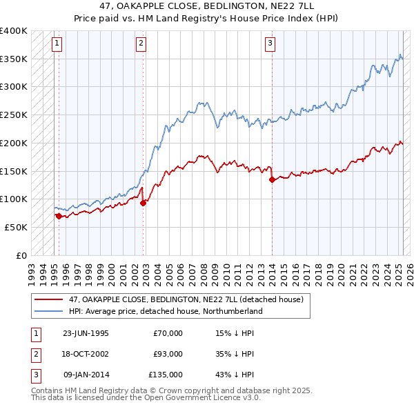 47, OAKAPPLE CLOSE, BEDLINGTON, NE22 7LL: Price paid vs HM Land Registry's House Price Index