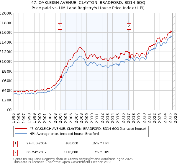 47, OAKLEIGH AVENUE, CLAYTON, BRADFORD, BD14 6QQ: Price paid vs HM Land Registry's House Price Index