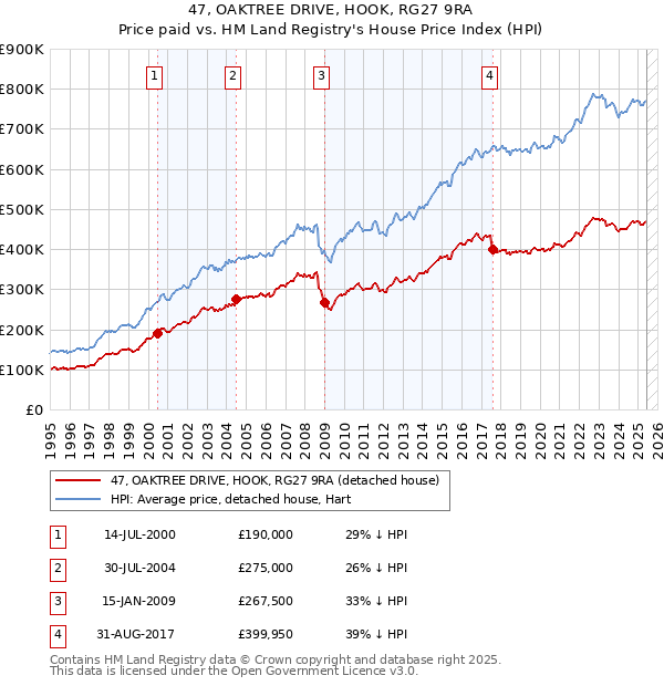 47, OAKTREE DRIVE, HOOK, RG27 9RA: Price paid vs HM Land Registry's House Price Index