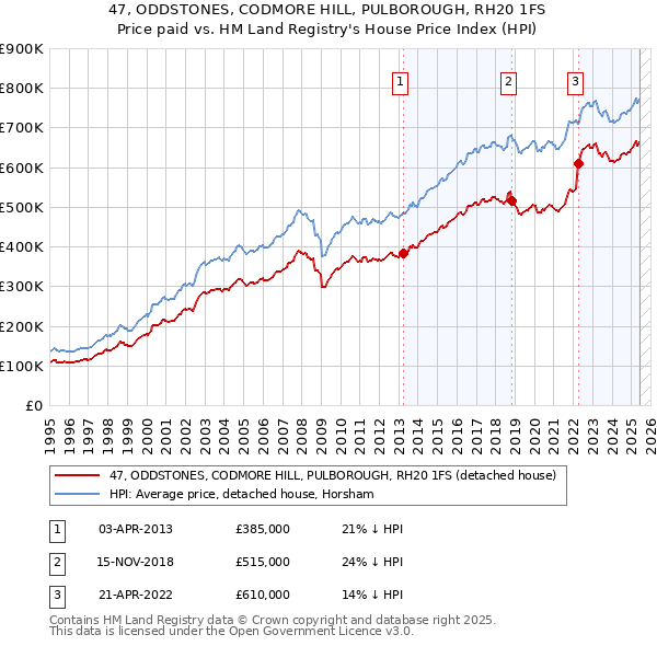 47, ODDSTONES, CODMORE HILL, PULBOROUGH, RH20 1FS: Price paid vs HM Land Registry's House Price Index