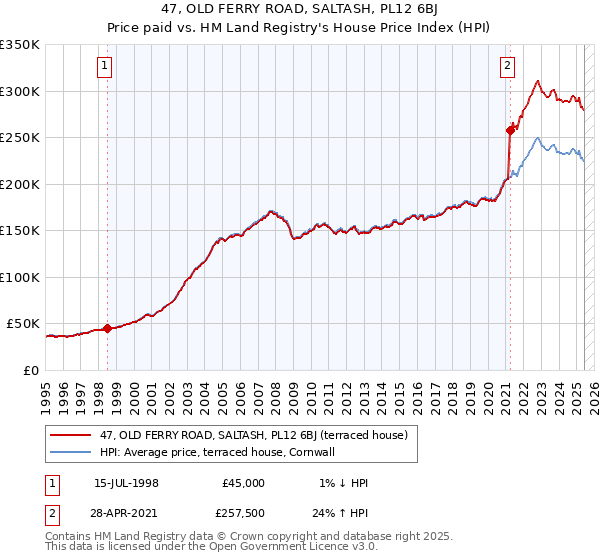 47, OLD FERRY ROAD, SALTASH, PL12 6BJ: Price paid vs HM Land Registry's House Price Index