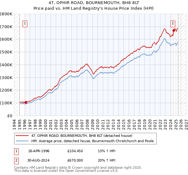 47, OPHIR ROAD, BOURNEMOUTH, BH8 8LT: Price paid vs HM Land Registry's House Price Index