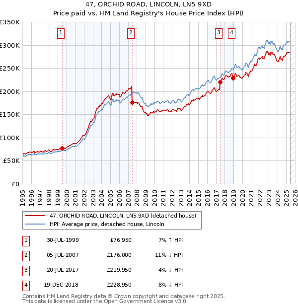47, ORCHID ROAD, LINCOLN, LN5 9XD: Price paid vs HM Land Registry's House Price Index