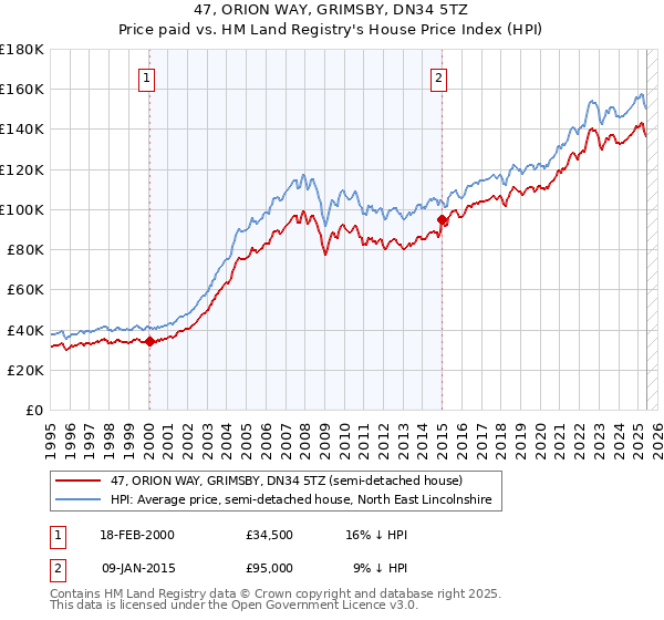 47, ORION WAY, GRIMSBY, DN34 5TZ: Price paid vs HM Land Registry's House Price Index