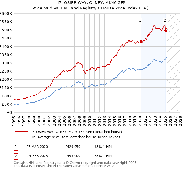 47, OSIER WAY, OLNEY, MK46 5FP: Price paid vs HM Land Registry's House Price Index