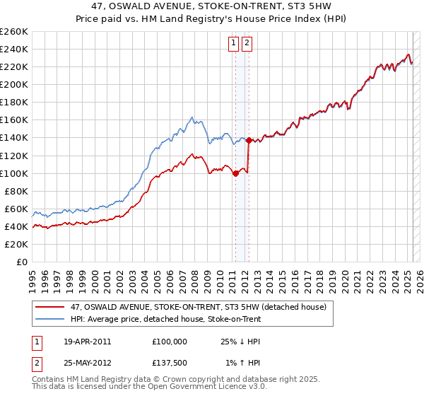 47, OSWALD AVENUE, STOKE-ON-TRENT, ST3 5HW: Price paid vs HM Land Registry's House Price Index