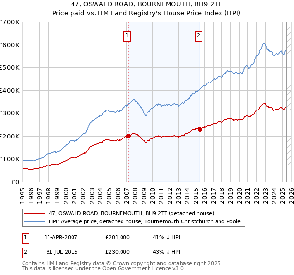 47, OSWALD ROAD, BOURNEMOUTH, BH9 2TF: Price paid vs HM Land Registry's House Price Index