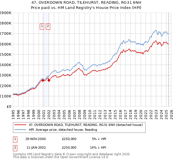 47, OVERDOWN ROAD, TILEHURST, READING, RG31 6NH: Price paid vs HM Land Registry's House Price Index