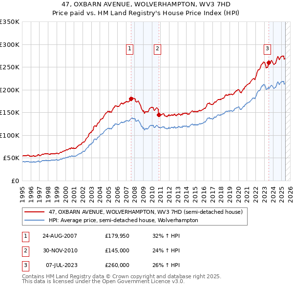 47, OXBARN AVENUE, WOLVERHAMPTON, WV3 7HD: Price paid vs HM Land Registry's House Price Index