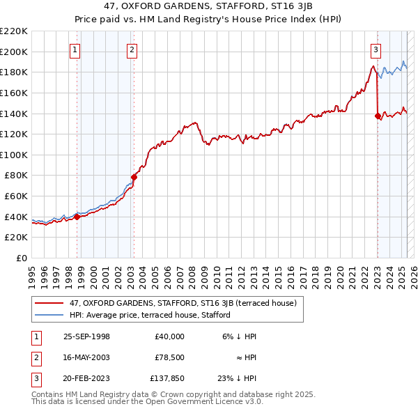 47, OXFORD GARDENS, STAFFORD, ST16 3JB: Price paid vs HM Land Registry's House Price Index