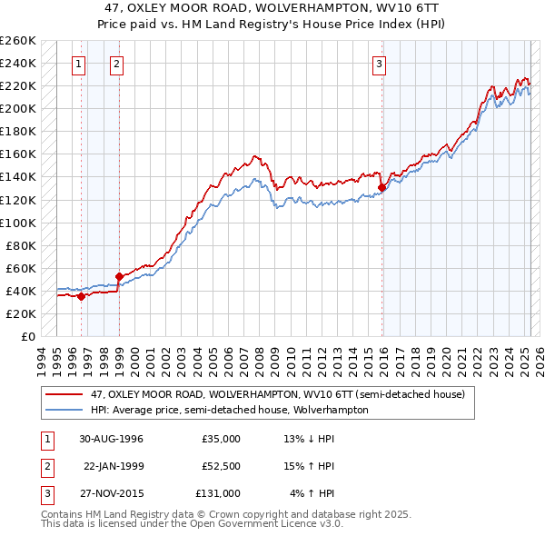 47, OXLEY MOOR ROAD, WOLVERHAMPTON, WV10 6TT: Price paid vs HM Land Registry's House Price Index