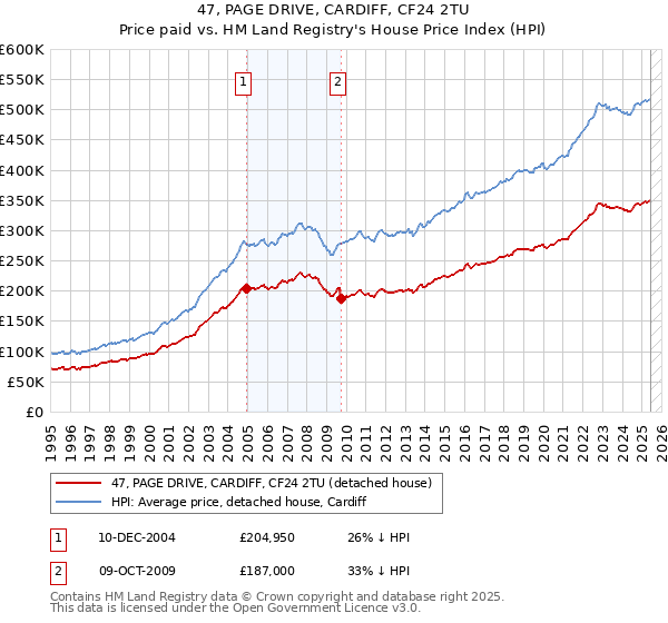 47, PAGE DRIVE, CARDIFF, CF24 2TU: Price paid vs HM Land Registry's House Price Index