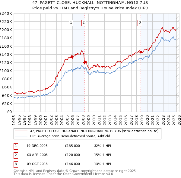 47, PAGETT CLOSE, HUCKNALL, NOTTINGHAM, NG15 7US: Price paid vs HM Land Registry's House Price Index