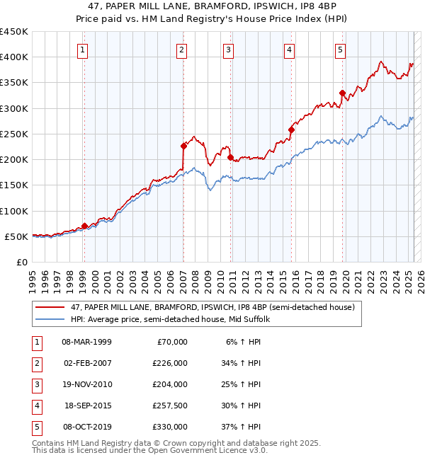 47, PAPER MILL LANE, BRAMFORD, IPSWICH, IP8 4BP: Price paid vs HM Land Registry's House Price Index