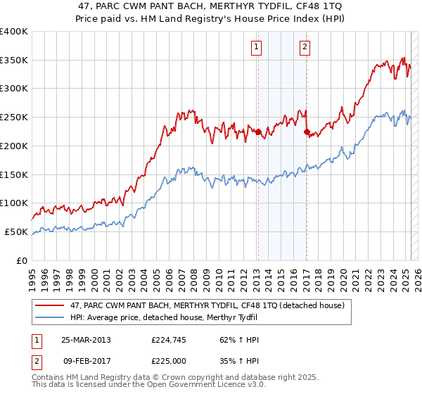 47, PARC CWM PANT BACH, MERTHYR TYDFIL, CF48 1TQ: Price paid vs HM Land Registry's House Price Index