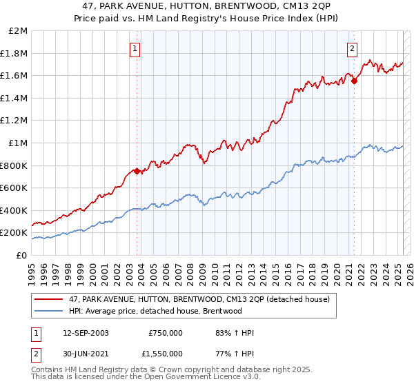 47, PARK AVENUE, HUTTON, BRENTWOOD, CM13 2QP: Price paid vs HM Land Registry's House Price Index