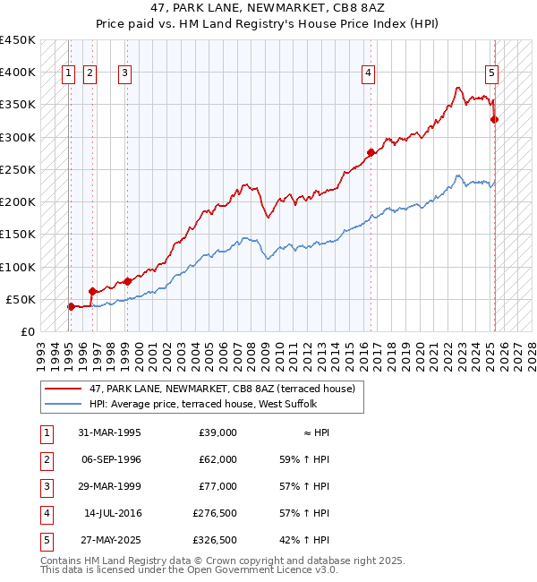47, PARK LANE, NEWMARKET, CB8 8AZ: Price paid vs HM Land Registry's House Price Index