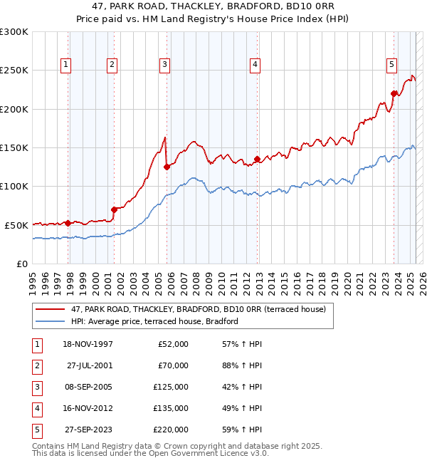 47, PARK ROAD, THACKLEY, BRADFORD, BD10 0RR: Price paid vs HM Land Registry's House Price Index