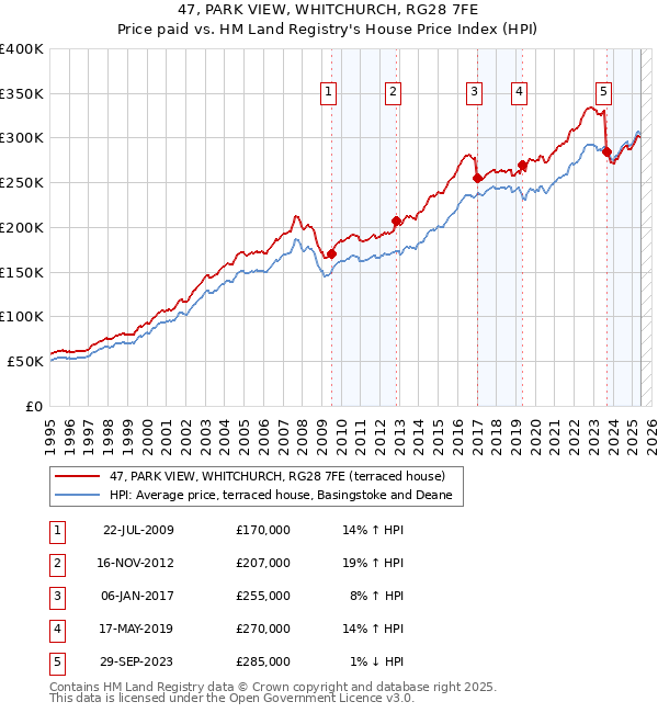 47, PARK VIEW, WHITCHURCH, RG28 7FE: Price paid vs HM Land Registry's House Price Index