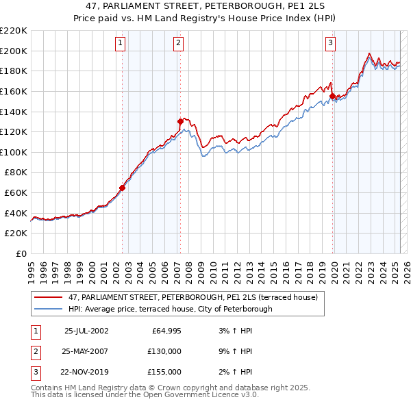 47, PARLIAMENT STREET, PETERBOROUGH, PE1 2LS: Price paid vs HM Land Registry's House Price Index
