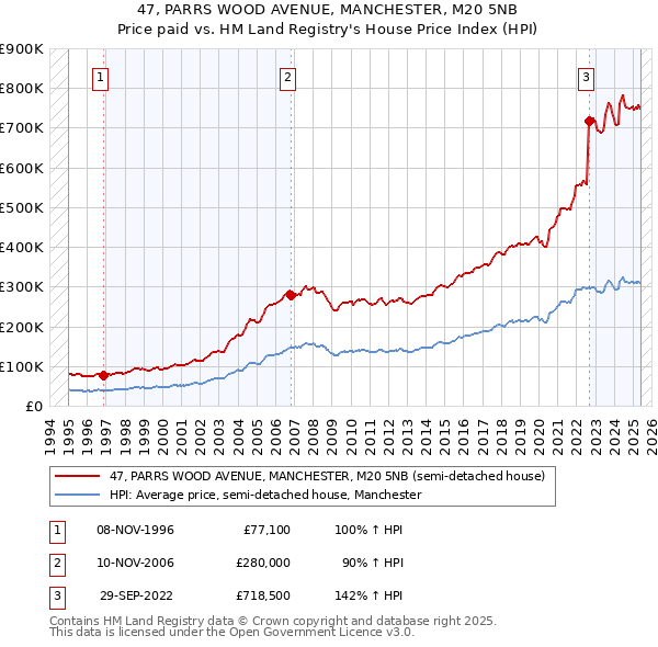 47, PARRS WOOD AVENUE, MANCHESTER, M20 5NB: Price paid vs HM Land Registry's House Price Index