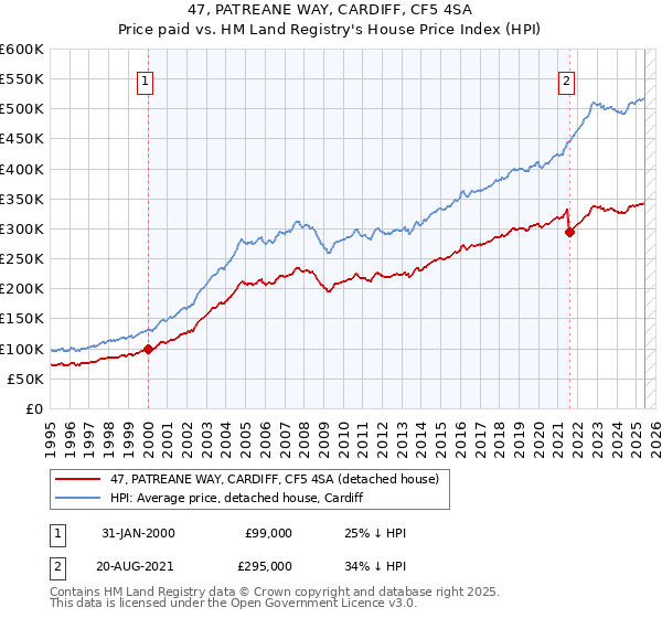 47, PATREANE WAY, CARDIFF, CF5 4SA: Price paid vs HM Land Registry's House Price Index