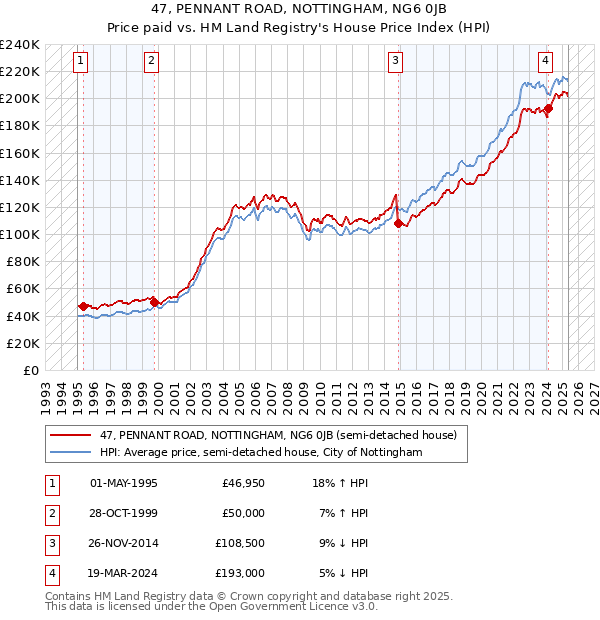 47, PENNANT ROAD, NOTTINGHAM, NG6 0JB: Price paid vs HM Land Registry's House Price Index