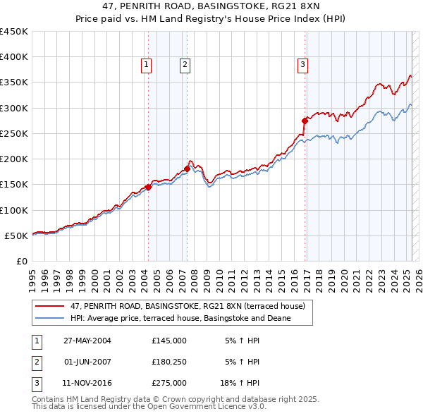 47, PENRITH ROAD, BASINGSTOKE, RG21 8XN: Price paid vs HM Land Registry's House Price Index