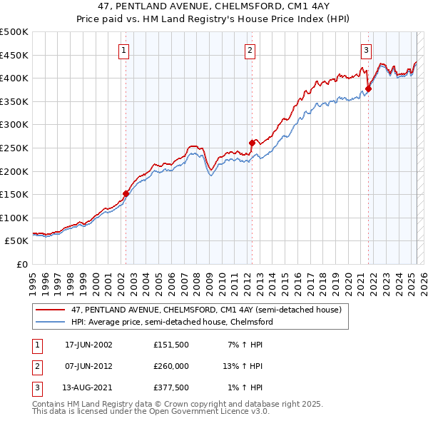 47, PENTLAND AVENUE, CHELMSFORD, CM1 4AY: Price paid vs HM Land Registry's House Price Index