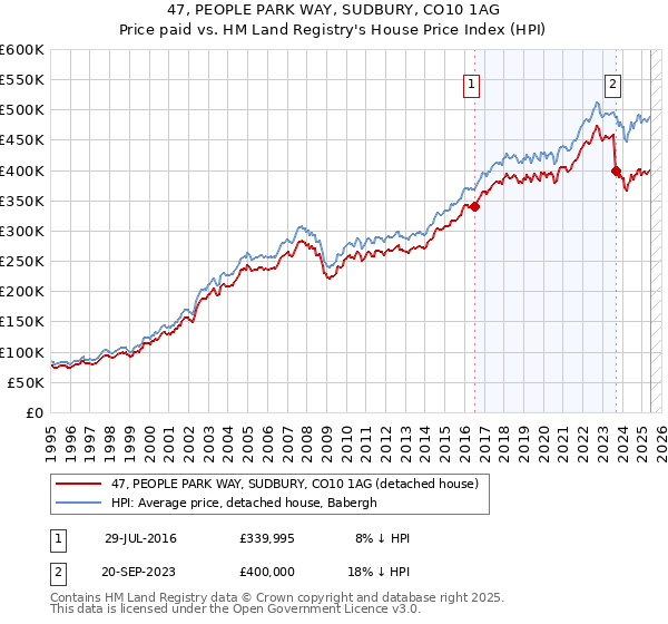 47, PEOPLE PARK WAY, SUDBURY, CO10 1AG: Price paid vs HM Land Registry's House Price Index