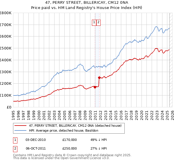 47, PERRY STREET, BILLERICAY, CM12 0NA: Price paid vs HM Land Registry's House Price Index