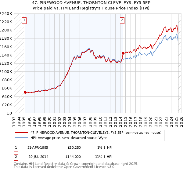 47, PINEWOOD AVENUE, THORNTON-CLEVELEYS, FY5 5EP: Price paid vs HM Land Registry's House Price Index