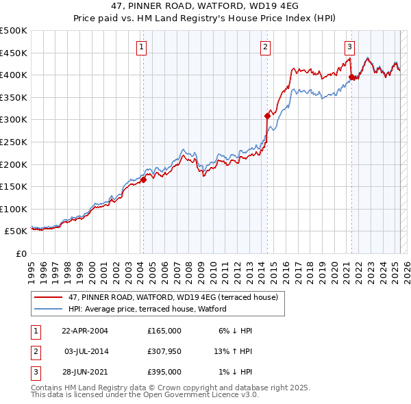 47, PINNER ROAD, WATFORD, WD19 4EG: Price paid vs HM Land Registry's House Price Index