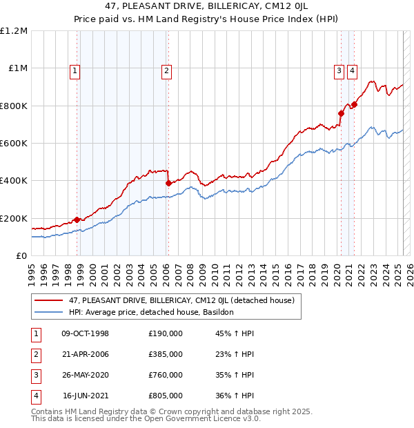 47, PLEASANT DRIVE, BILLERICAY, CM12 0JL: Price paid vs HM Land Registry's House Price Index