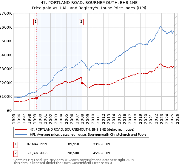 47, PORTLAND ROAD, BOURNEMOUTH, BH9 1NE: Price paid vs HM Land Registry's House Price Index